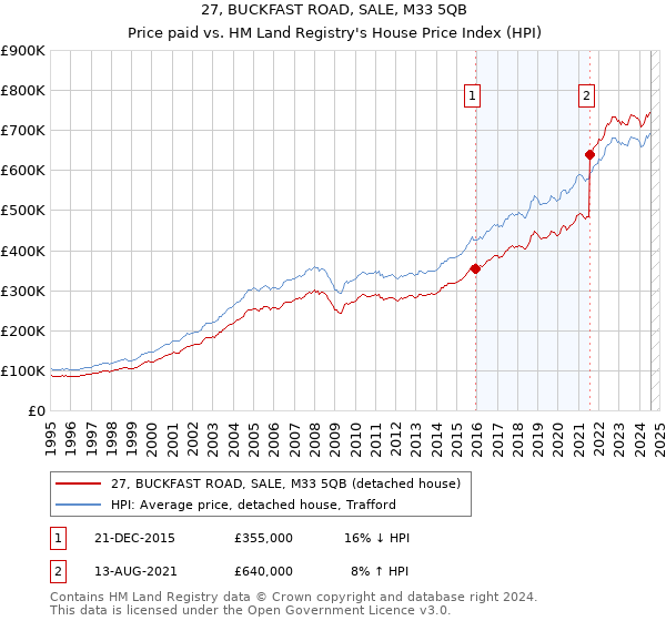 27, BUCKFAST ROAD, SALE, M33 5QB: Price paid vs HM Land Registry's House Price Index