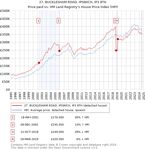 27, BUCKLESHAM ROAD, IPSWICH, IP3 8TH: Price paid vs HM Land Registry's House Price Index