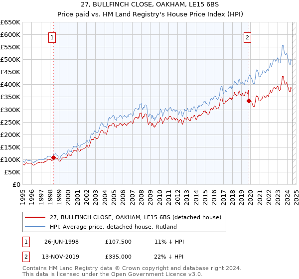 27, BULLFINCH CLOSE, OAKHAM, LE15 6BS: Price paid vs HM Land Registry's House Price Index