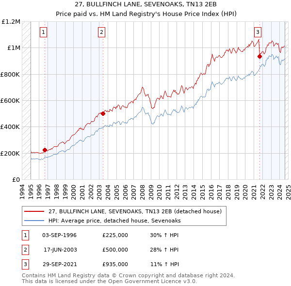 27, BULLFINCH LANE, SEVENOAKS, TN13 2EB: Price paid vs HM Land Registry's House Price Index