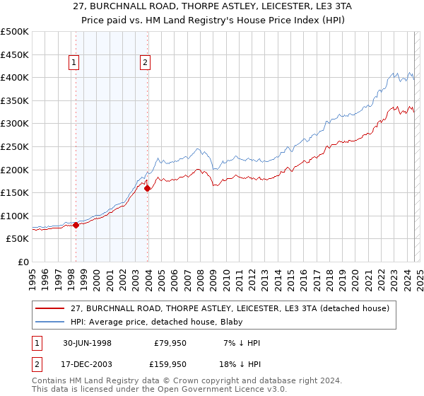 27, BURCHNALL ROAD, THORPE ASTLEY, LEICESTER, LE3 3TA: Price paid vs HM Land Registry's House Price Index