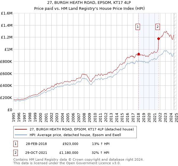 27, BURGH HEATH ROAD, EPSOM, KT17 4LP: Price paid vs HM Land Registry's House Price Index