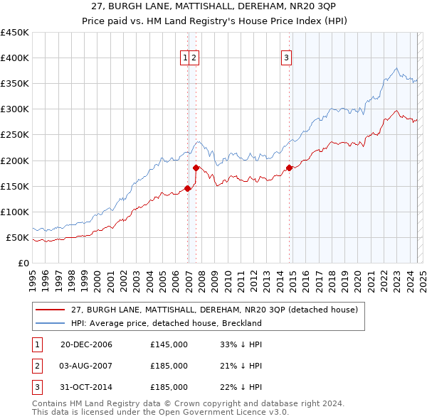 27, BURGH LANE, MATTISHALL, DEREHAM, NR20 3QP: Price paid vs HM Land Registry's House Price Index