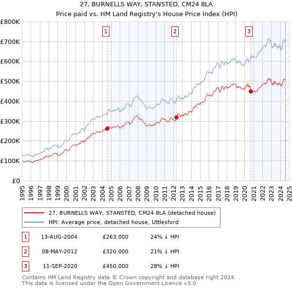 27, BURNELLS WAY, STANSTED, CM24 8LA: Price paid vs HM Land Registry's House Price Index