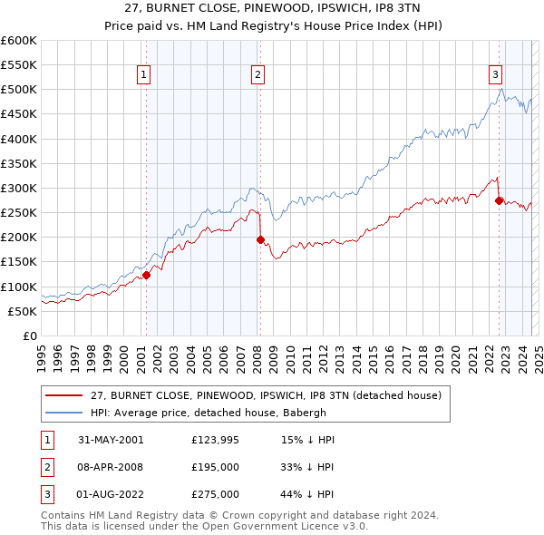 27, BURNET CLOSE, PINEWOOD, IPSWICH, IP8 3TN: Price paid vs HM Land Registry's House Price Index