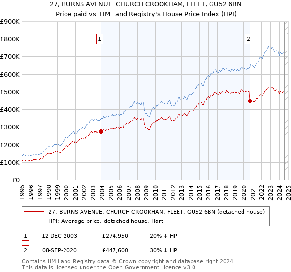 27, BURNS AVENUE, CHURCH CROOKHAM, FLEET, GU52 6BN: Price paid vs HM Land Registry's House Price Index