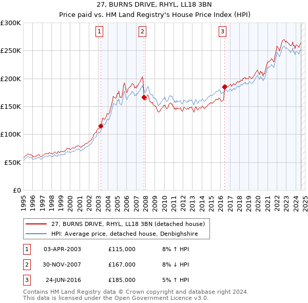 27, BURNS DRIVE, RHYL, LL18 3BN: Price paid vs HM Land Registry's House Price Index