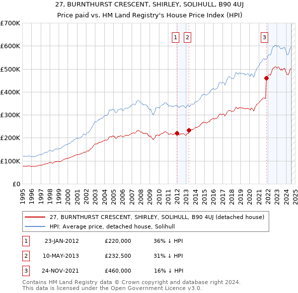 27, BURNTHURST CRESCENT, SHIRLEY, SOLIHULL, B90 4UJ: Price paid vs HM Land Registry's House Price Index