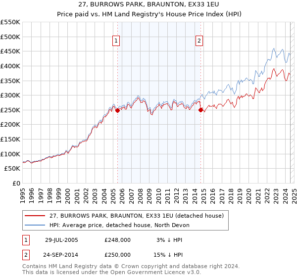 27, BURROWS PARK, BRAUNTON, EX33 1EU: Price paid vs HM Land Registry's House Price Index