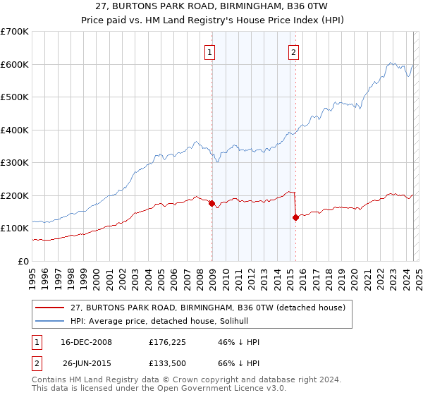 27, BURTONS PARK ROAD, BIRMINGHAM, B36 0TW: Price paid vs HM Land Registry's House Price Index