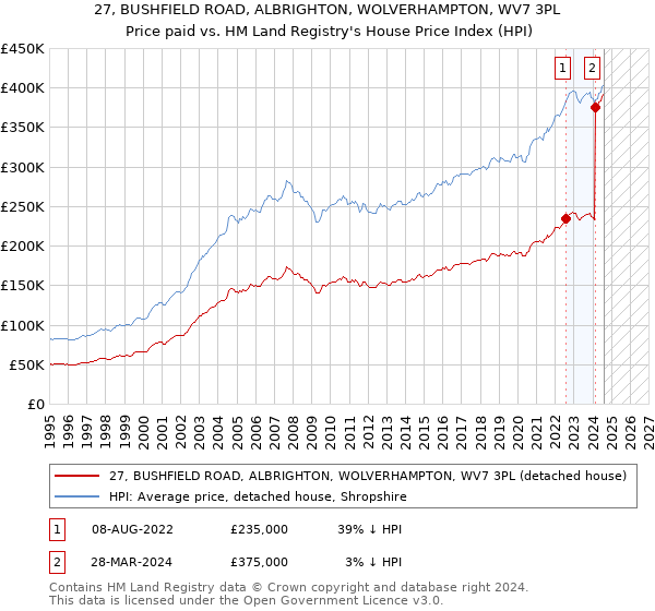 27, BUSHFIELD ROAD, ALBRIGHTON, WOLVERHAMPTON, WV7 3PL: Price paid vs HM Land Registry's House Price Index