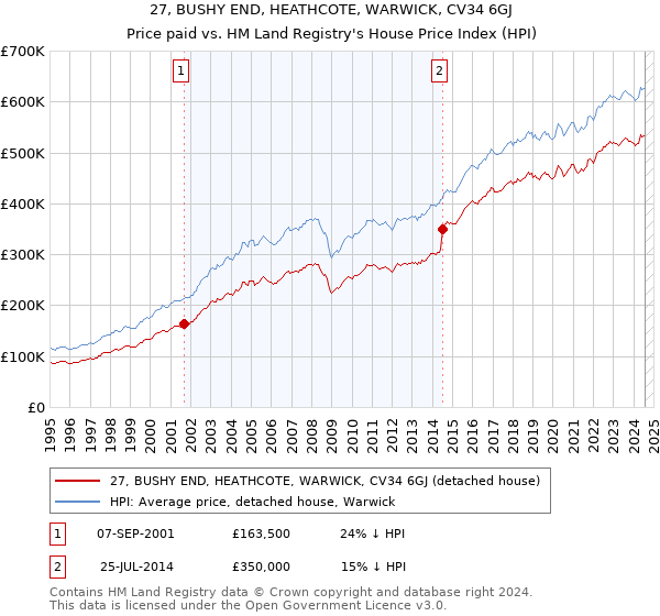 27, BUSHY END, HEATHCOTE, WARWICK, CV34 6GJ: Price paid vs HM Land Registry's House Price Index