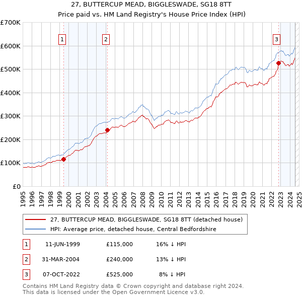 27, BUTTERCUP MEAD, BIGGLESWADE, SG18 8TT: Price paid vs HM Land Registry's House Price Index