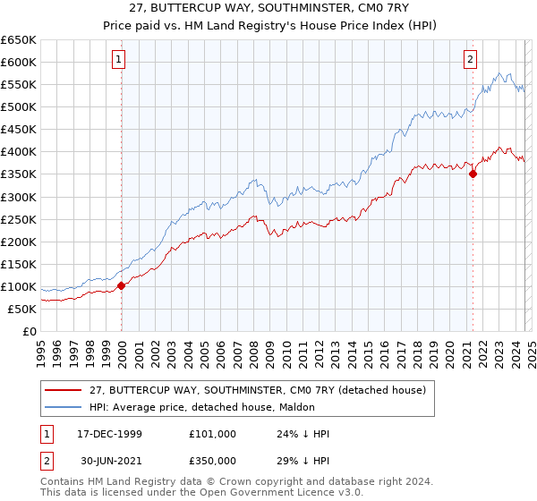 27, BUTTERCUP WAY, SOUTHMINSTER, CM0 7RY: Price paid vs HM Land Registry's House Price Index