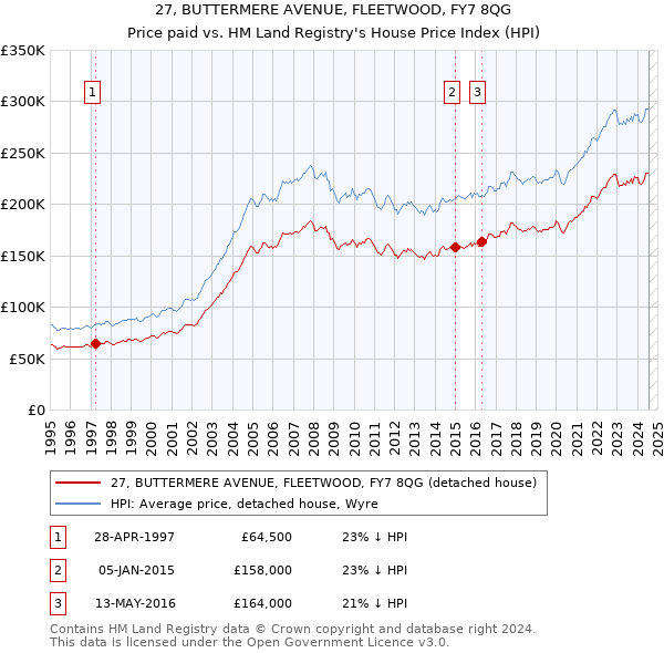 27, BUTTERMERE AVENUE, FLEETWOOD, FY7 8QG: Price paid vs HM Land Registry's House Price Index