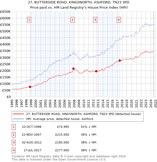 27, BUTTERSIDE ROAD, KINGSNORTH, ASHFORD, TN23 3PD: Price paid vs HM Land Registry's House Price Index