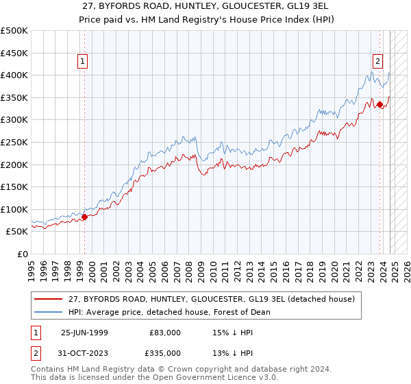 27, BYFORDS ROAD, HUNTLEY, GLOUCESTER, GL19 3EL: Price paid vs HM Land Registry's House Price Index