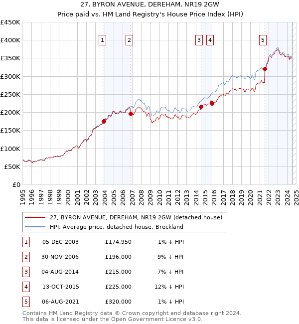 27, BYRON AVENUE, DEREHAM, NR19 2GW: Price paid vs HM Land Registry's House Price Index