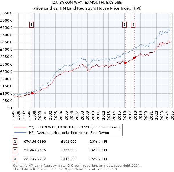 27, BYRON WAY, EXMOUTH, EX8 5SE: Price paid vs HM Land Registry's House Price Index