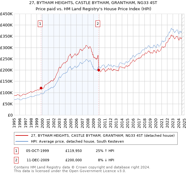 27, BYTHAM HEIGHTS, CASTLE BYTHAM, GRANTHAM, NG33 4ST: Price paid vs HM Land Registry's House Price Index