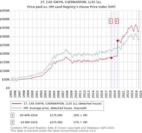 27, CAE GWYN, CAERNARFON, LL55 1LL: Price paid vs HM Land Registry's House Price Index