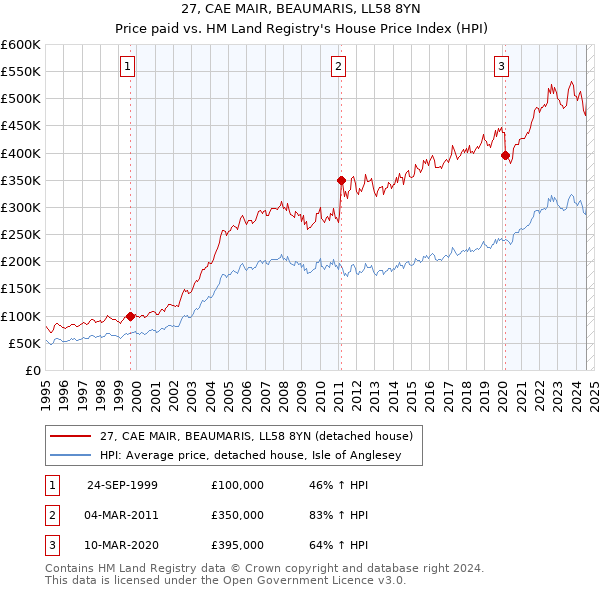 27, CAE MAIR, BEAUMARIS, LL58 8YN: Price paid vs HM Land Registry's House Price Index