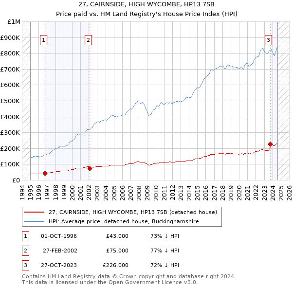 27, CAIRNSIDE, HIGH WYCOMBE, HP13 7SB: Price paid vs HM Land Registry's House Price Index