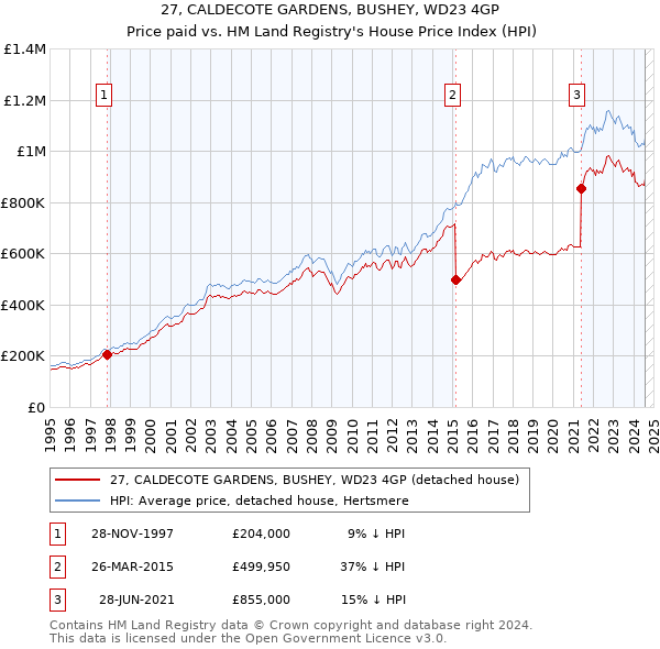 27, CALDECOTE GARDENS, BUSHEY, WD23 4GP: Price paid vs HM Land Registry's House Price Index