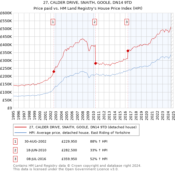 27, CALDER DRIVE, SNAITH, GOOLE, DN14 9TD: Price paid vs HM Land Registry's House Price Index