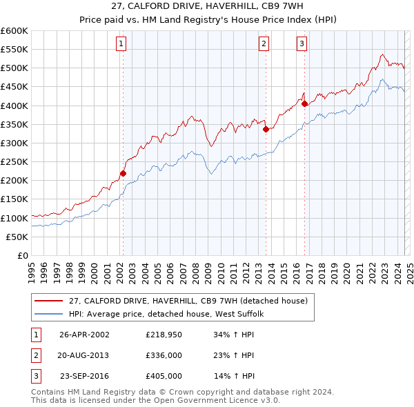 27, CALFORD DRIVE, HAVERHILL, CB9 7WH: Price paid vs HM Land Registry's House Price Index