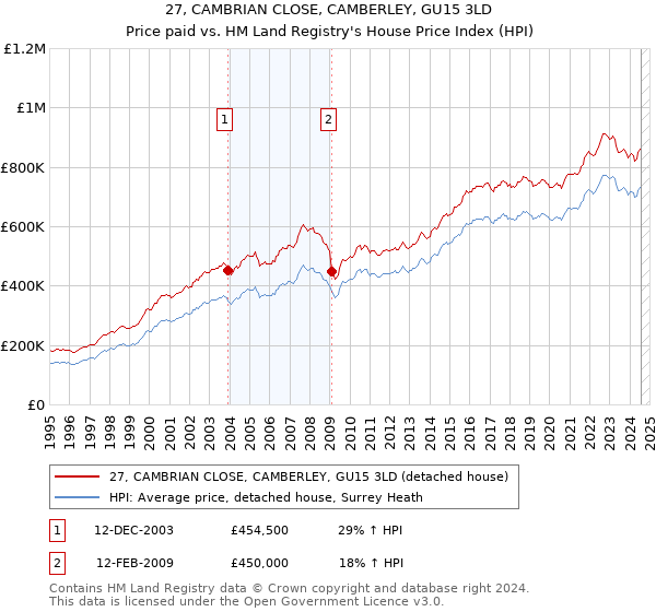 27, CAMBRIAN CLOSE, CAMBERLEY, GU15 3LD: Price paid vs HM Land Registry's House Price Index