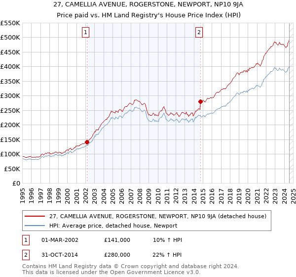 27, CAMELLIA AVENUE, ROGERSTONE, NEWPORT, NP10 9JA: Price paid vs HM Land Registry's House Price Index