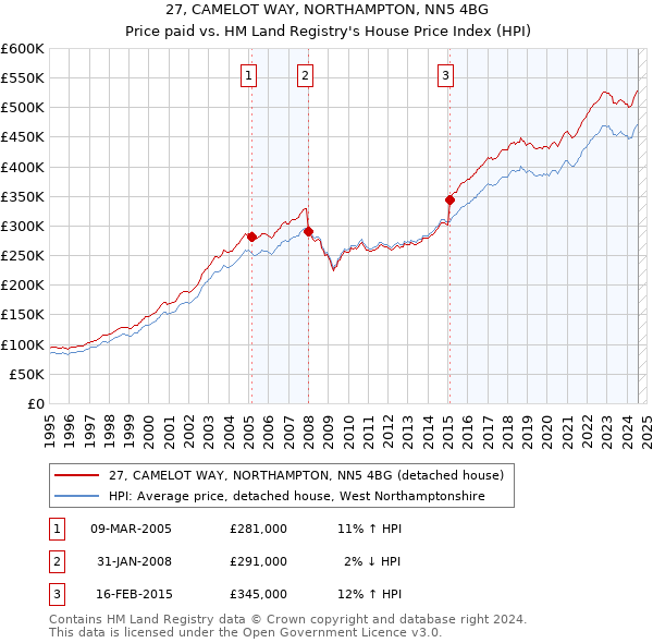 27, CAMELOT WAY, NORTHAMPTON, NN5 4BG: Price paid vs HM Land Registry's House Price Index