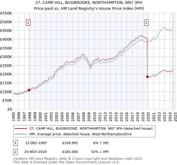 27, CAMP HILL, BUGBROOKE, NORTHAMPTON, NN7 3PH: Price paid vs HM Land Registry's House Price Index