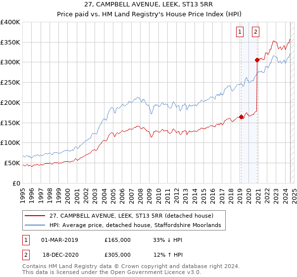 27, CAMPBELL AVENUE, LEEK, ST13 5RR: Price paid vs HM Land Registry's House Price Index