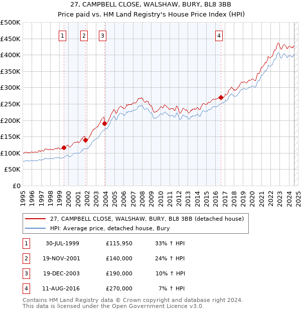 27, CAMPBELL CLOSE, WALSHAW, BURY, BL8 3BB: Price paid vs HM Land Registry's House Price Index