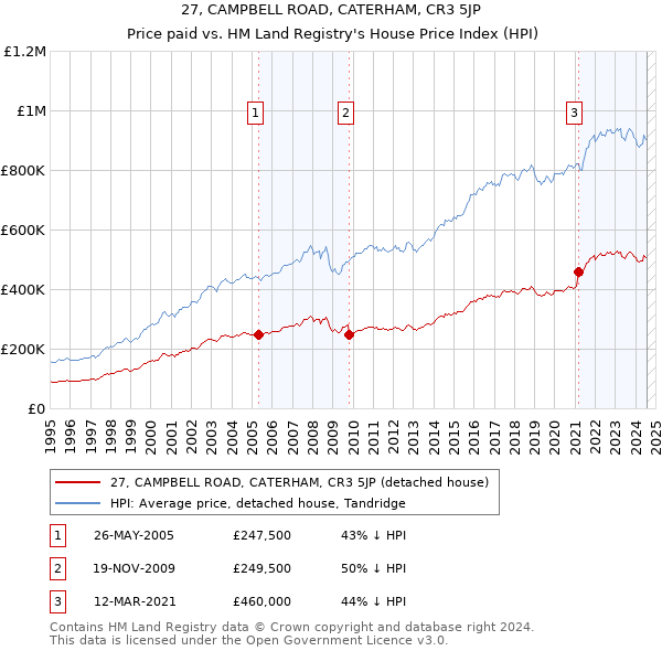 27, CAMPBELL ROAD, CATERHAM, CR3 5JP: Price paid vs HM Land Registry's House Price Index