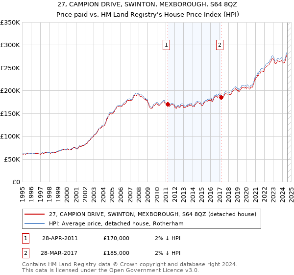 27, CAMPION DRIVE, SWINTON, MEXBOROUGH, S64 8QZ: Price paid vs HM Land Registry's House Price Index