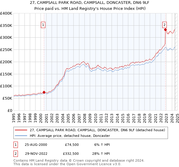 27, CAMPSALL PARK ROAD, CAMPSALL, DONCASTER, DN6 9LF: Price paid vs HM Land Registry's House Price Index