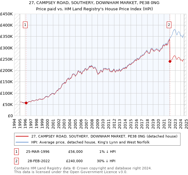 27, CAMPSEY ROAD, SOUTHERY, DOWNHAM MARKET, PE38 0NG: Price paid vs HM Land Registry's House Price Index