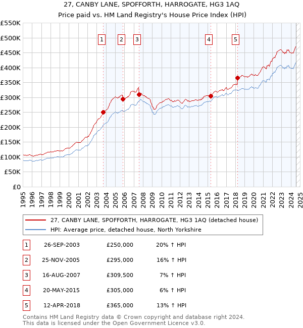 27, CANBY LANE, SPOFFORTH, HARROGATE, HG3 1AQ: Price paid vs HM Land Registry's House Price Index