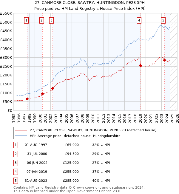 27, CANMORE CLOSE, SAWTRY, HUNTINGDON, PE28 5PH: Price paid vs HM Land Registry's House Price Index