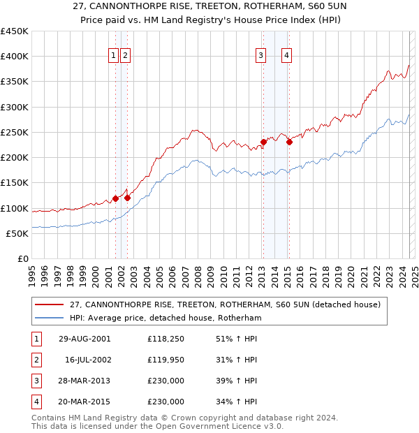 27, CANNONTHORPE RISE, TREETON, ROTHERHAM, S60 5UN: Price paid vs HM Land Registry's House Price Index