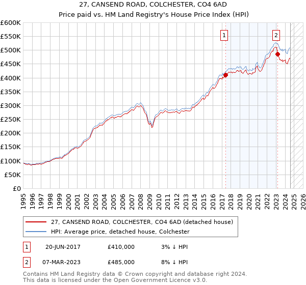 27, CANSEND ROAD, COLCHESTER, CO4 6AD: Price paid vs HM Land Registry's House Price Index