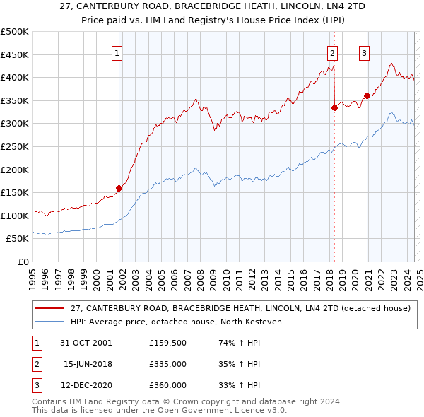 27, CANTERBURY ROAD, BRACEBRIDGE HEATH, LINCOLN, LN4 2TD: Price paid vs HM Land Registry's House Price Index