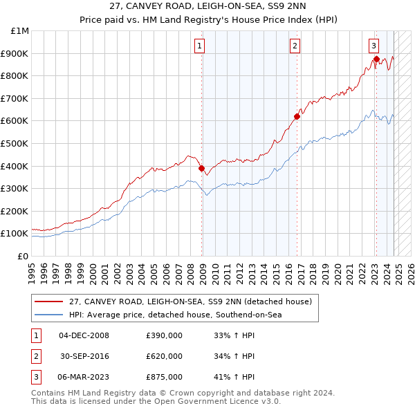 27, CANVEY ROAD, LEIGH-ON-SEA, SS9 2NN: Price paid vs HM Land Registry's House Price Index