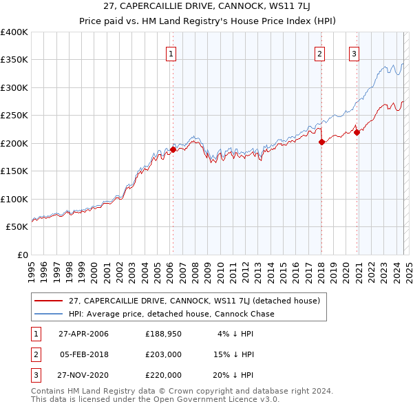 27, CAPERCAILLIE DRIVE, CANNOCK, WS11 7LJ: Price paid vs HM Land Registry's House Price Index