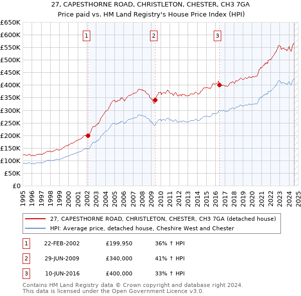 27, CAPESTHORNE ROAD, CHRISTLETON, CHESTER, CH3 7GA: Price paid vs HM Land Registry's House Price Index