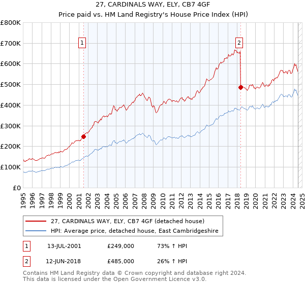 27, CARDINALS WAY, ELY, CB7 4GF: Price paid vs HM Land Registry's House Price Index