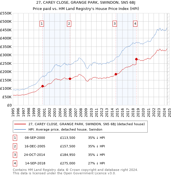 27, CAREY CLOSE, GRANGE PARK, SWINDON, SN5 6BJ: Price paid vs HM Land Registry's House Price Index